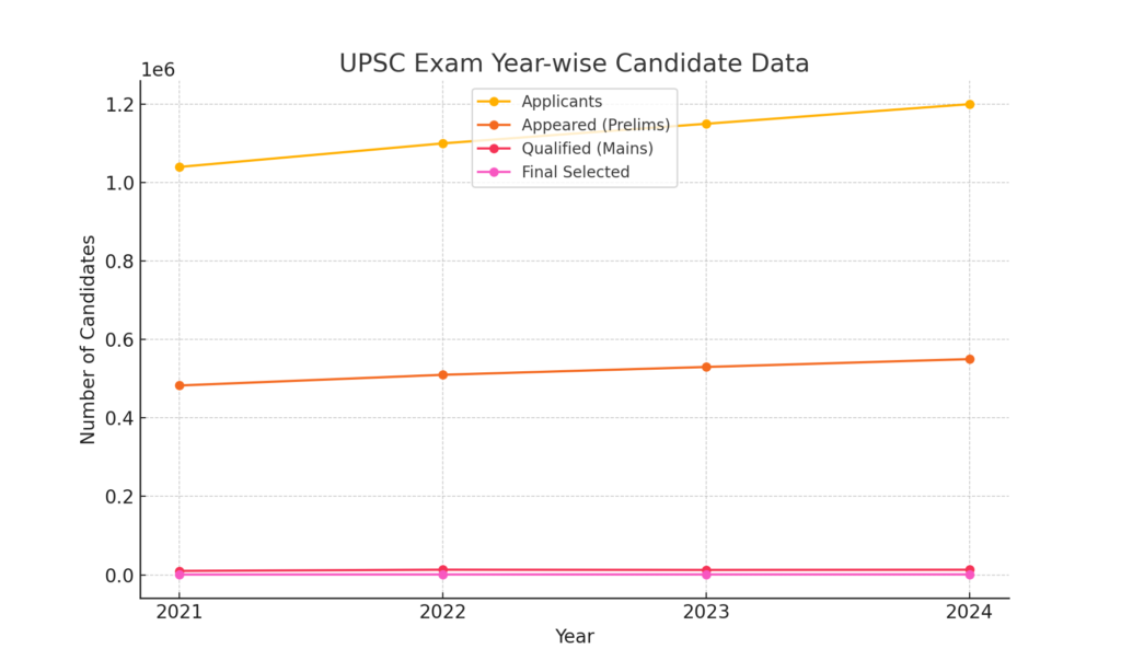 year-wise data of appearing candidates in the UPSC examination