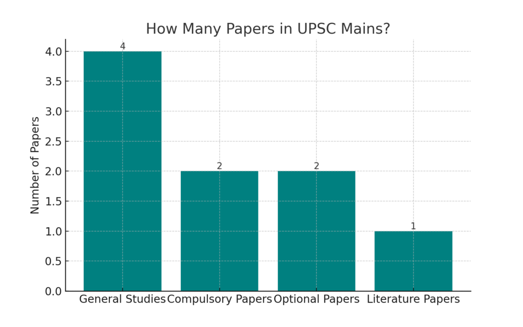 How Many Papers in UPSC Mains?