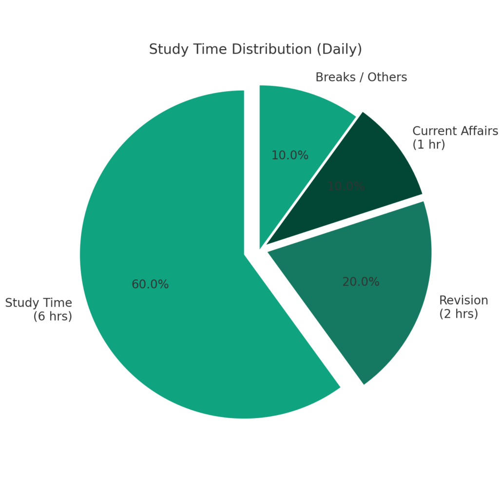 Pie Chart: Study Time Distribution